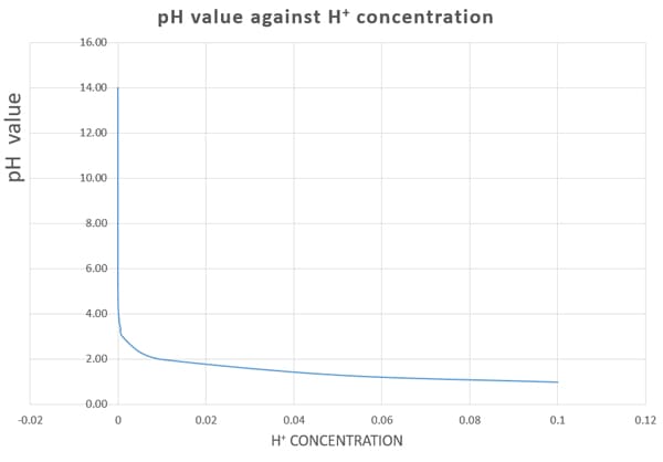 H+ vs pH graph